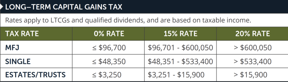 long-term cap gains